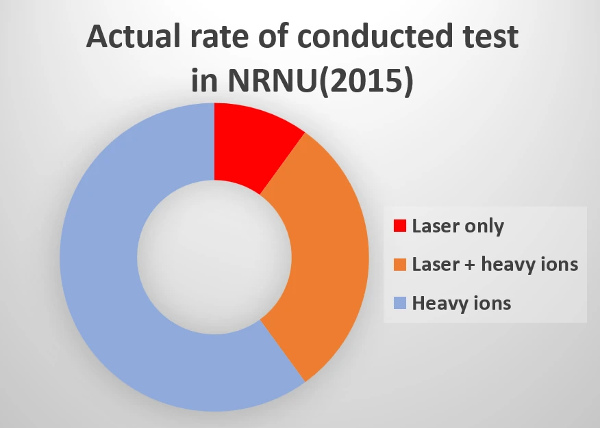 Actual rate of conducted test in NRNU(2015)